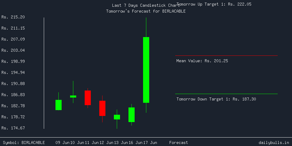 Tomorrow's Price prediction review image for BIRLACABLE