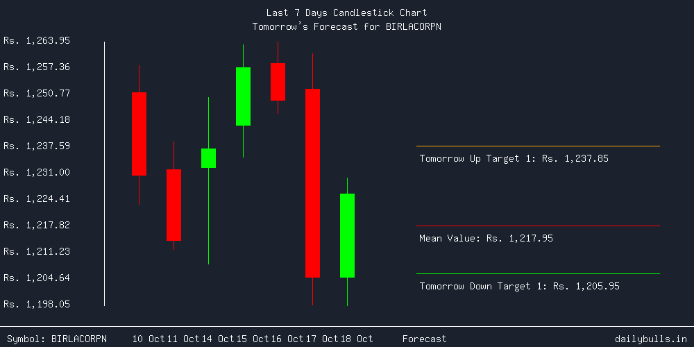 Tomorrow's Price prediction review image for BIRLACORPN