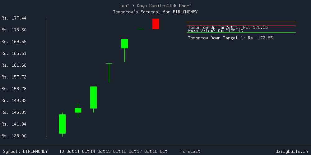 Tomorrow's Price prediction review image for BIRLAMONEY