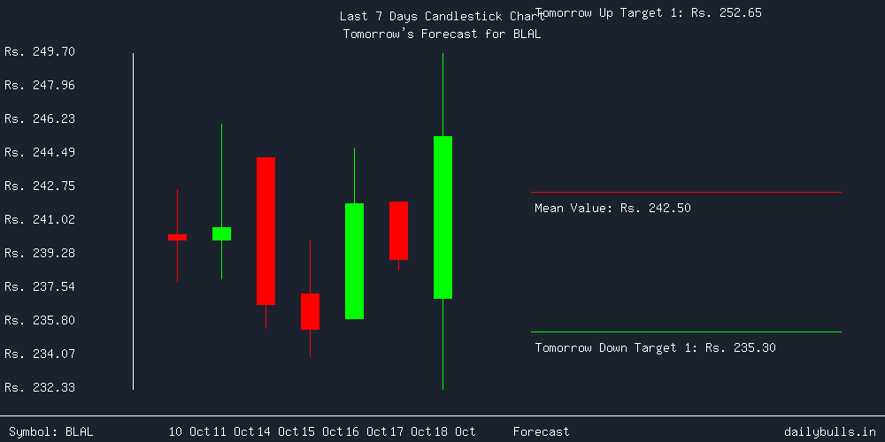 Tomorrow's Price prediction review image for BLAL