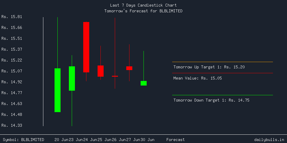 Tomorrow's Price prediction review image for BLBLIMITED