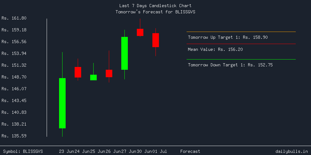 Tomorrow's Price prediction review image for BLISSGVS