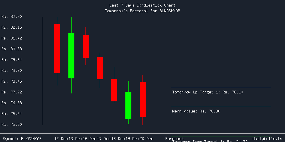 Tomorrow's Price prediction review image for BLKASHYAP