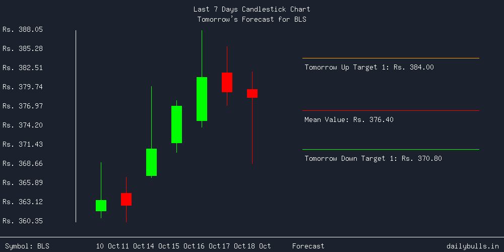 Tomorrow's Price prediction review image for BLS