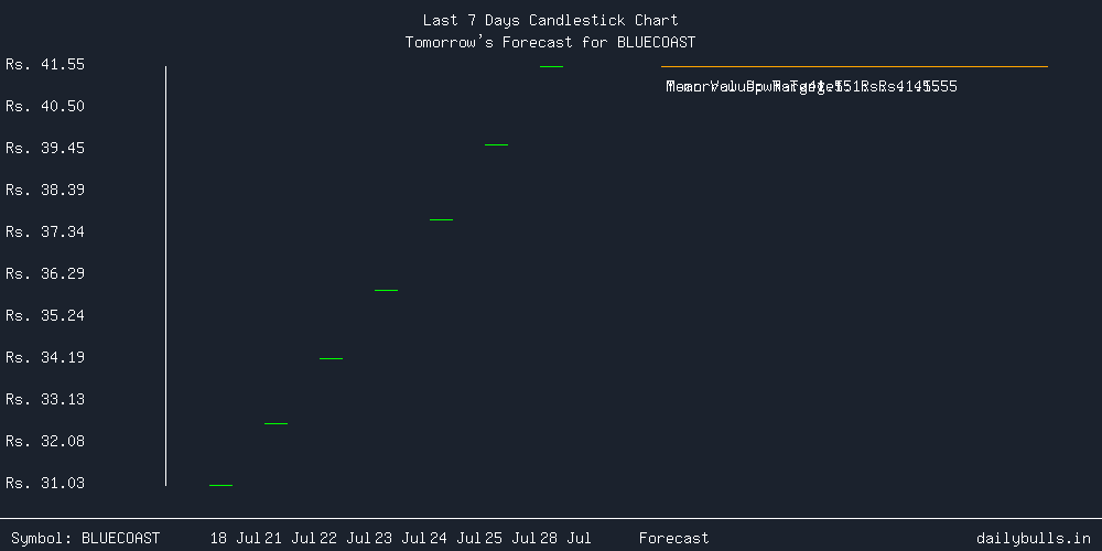 Tomorrow's Price prediction review image for BLUECOAST