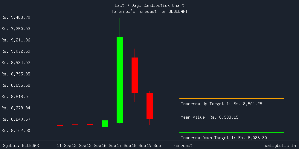 Tomorrow's Price prediction review image for BLUEDART