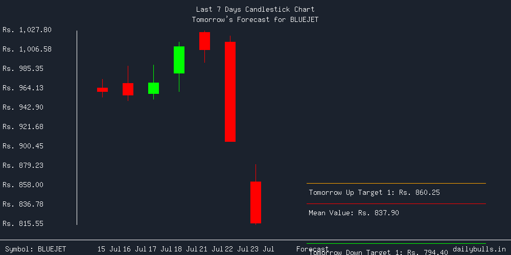 Tomorrow's Price prediction review image for BLUEJET