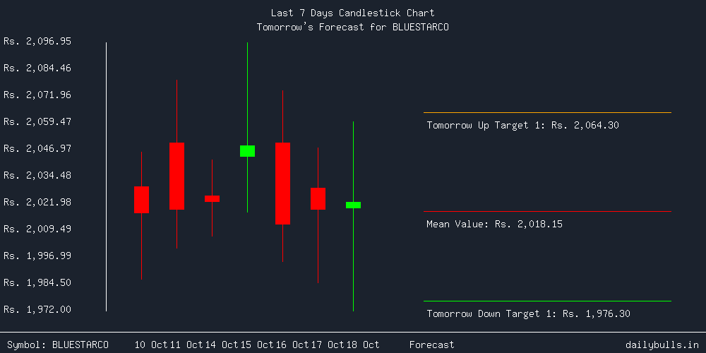 Tomorrow's Price prediction review image for BLUESTARCO