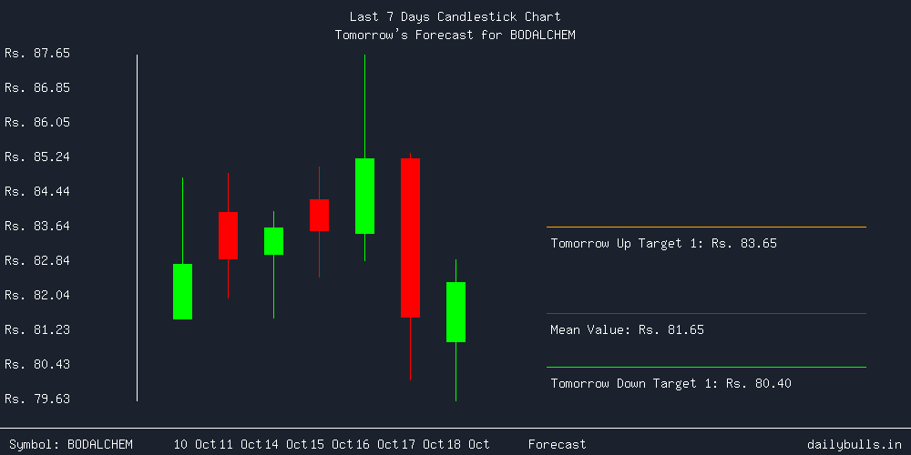 Tomorrow's Price prediction review image for BODALCHEM