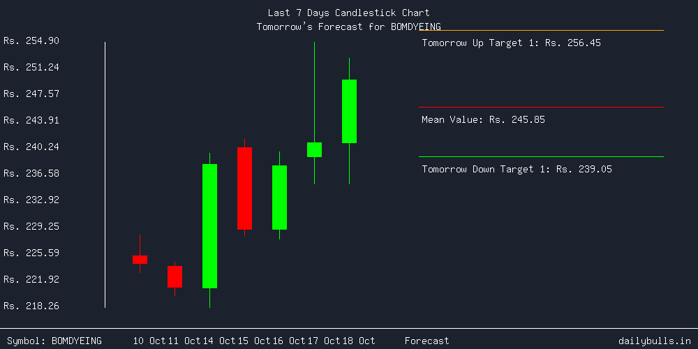 Tomorrow's Price prediction review image for BOMDYEING