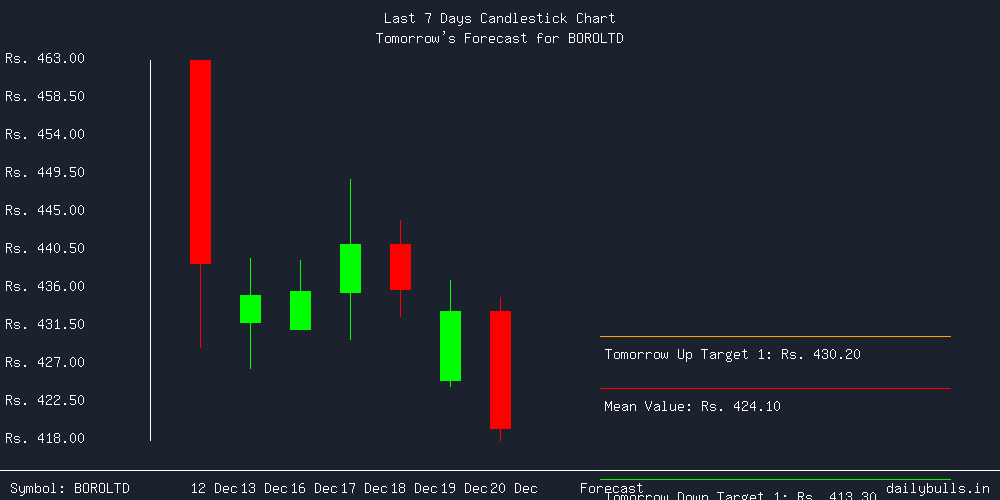 Tomorrow's Price prediction review image for BOROLTD