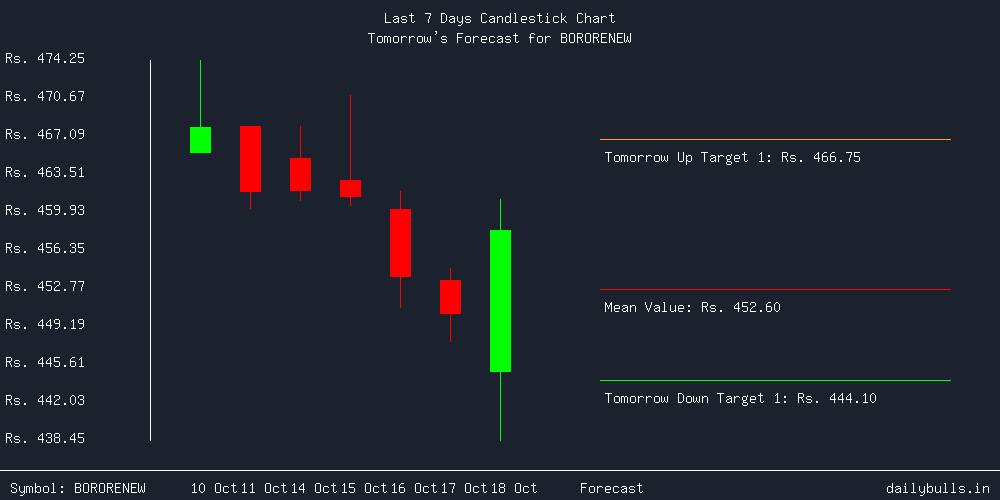 Tomorrow's Price prediction review image for BORORENEW