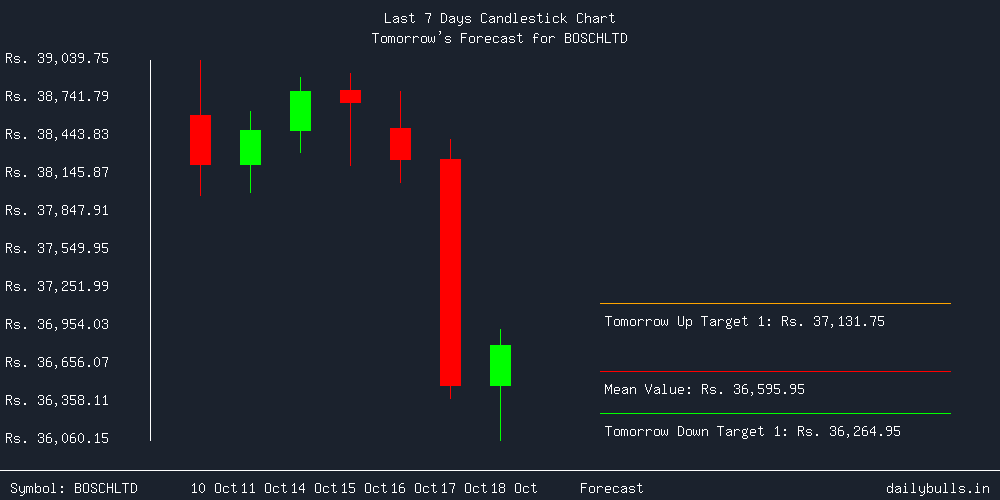 Tomorrow's Price prediction review image for BOSCHLTD