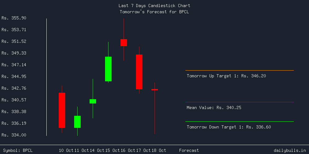 Tomorrow's Price prediction review image for BPCL