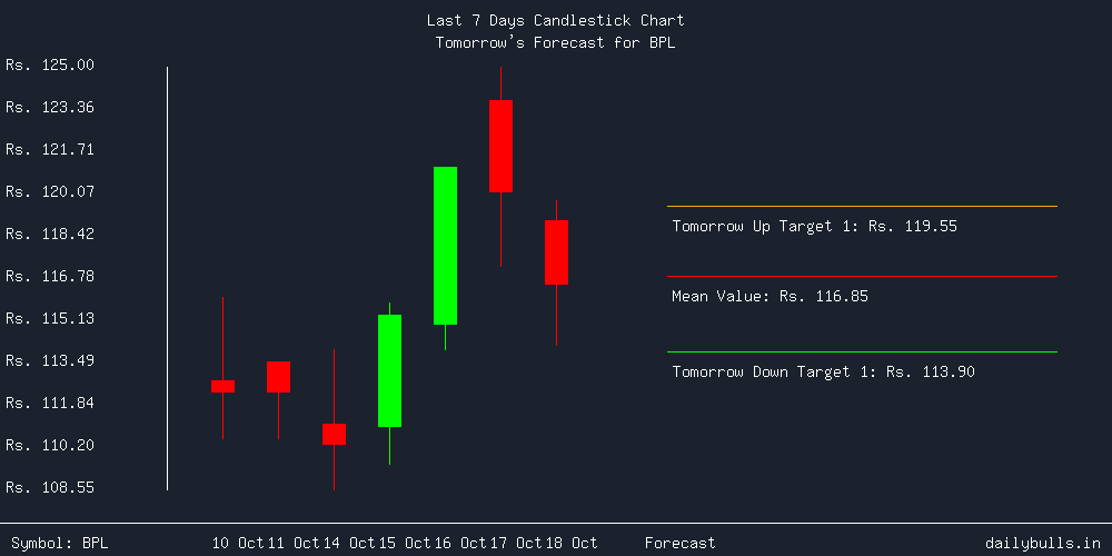 Tomorrow's Price prediction review image for BPL