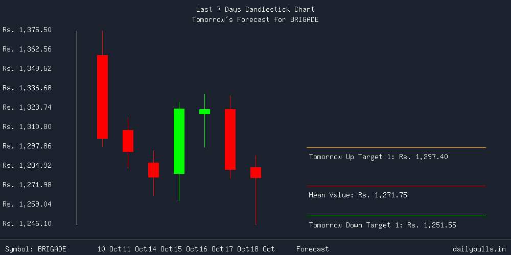 Tomorrow's Price prediction review image for BRIGADE