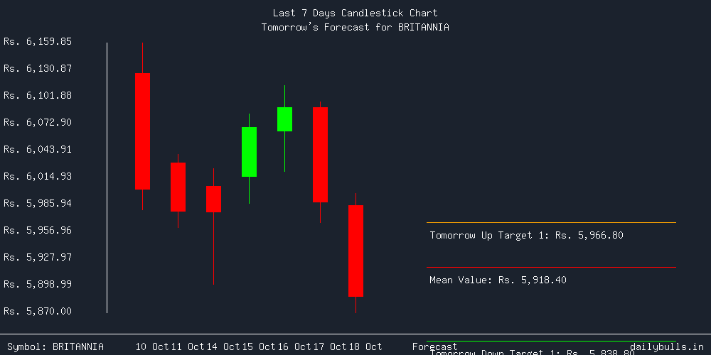 Tomorrow's Price prediction review image for BRITANNIA