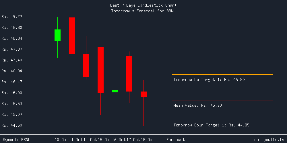 Tomorrow's Price prediction review image for BRNL