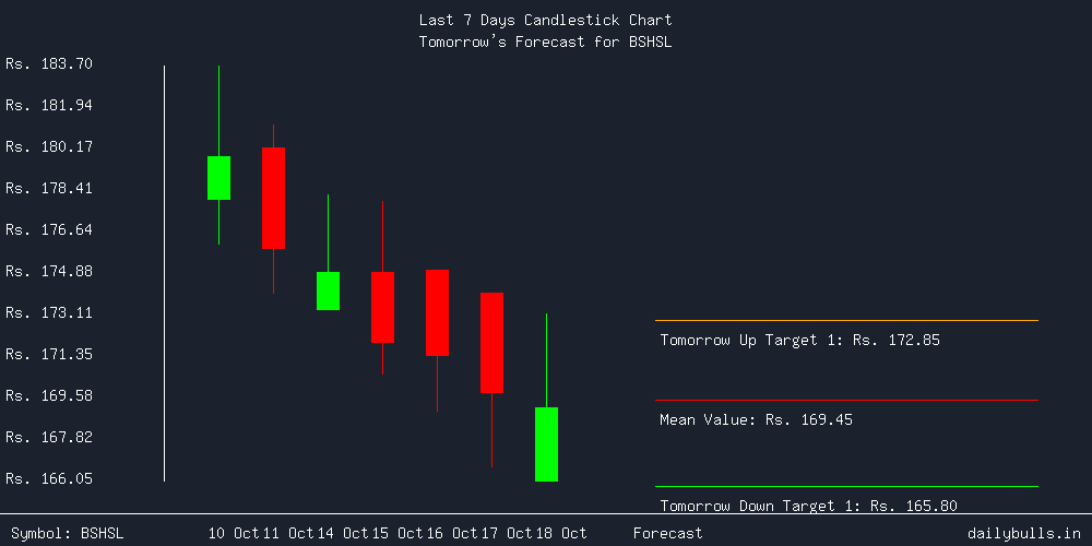 Tomorrow's Price prediction review image for BSHSL