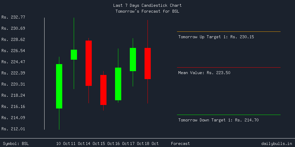 Tomorrow's Price prediction review image for BSL