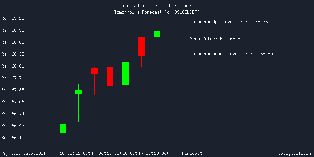 Tomorrow's Price prediction review image for BSLGOLDETF