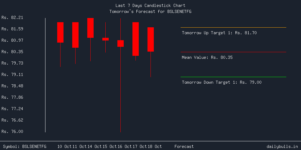 Tomorrow's Price prediction review image for BSLSENETFG