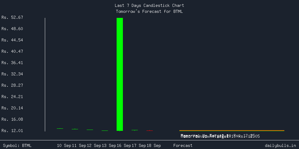 Tomorrow's Price prediction review image for BTML