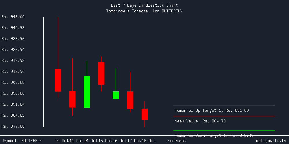 Tomorrow's Price prediction review image for BUTTERFLY