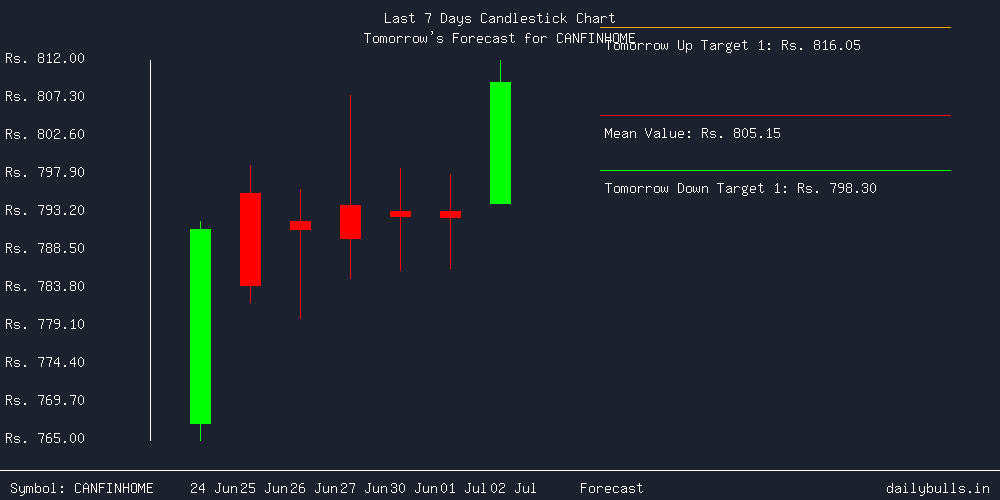 Tomorrow's Price prediction review image for CANFINHOME