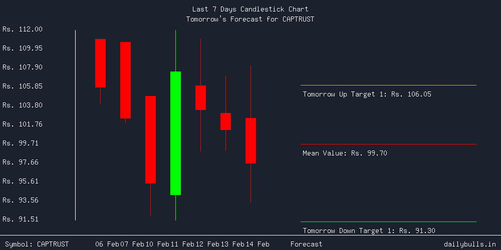 Tomorrow's Price prediction review image for CAPTRUST