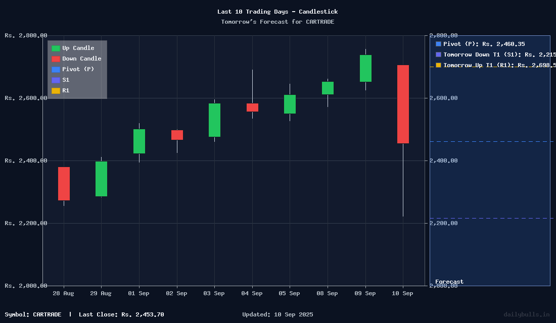 Tomorrow's Price prediction review image for CARTRADE
