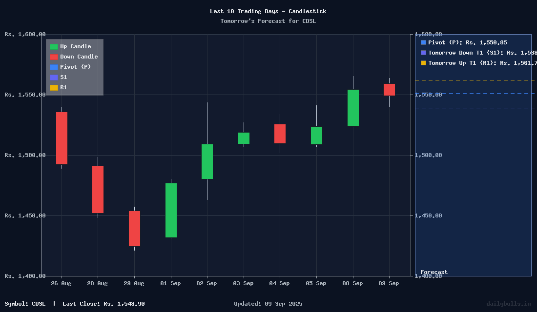 Tomorrow's Price prediction review image for CDSL