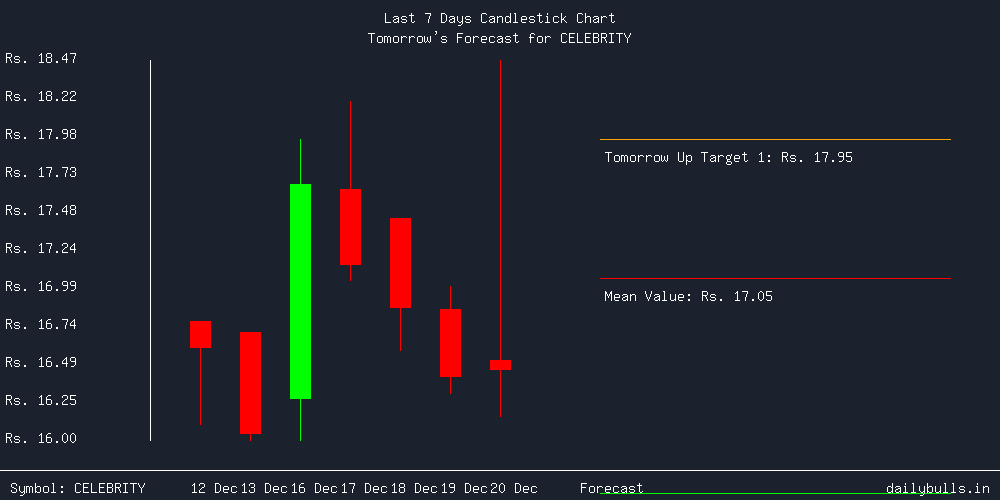 Tomorrow's Price prediction review image for CELEBRITY