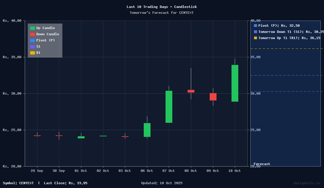 Tomorrow's Price prediction review image for CENTEXT