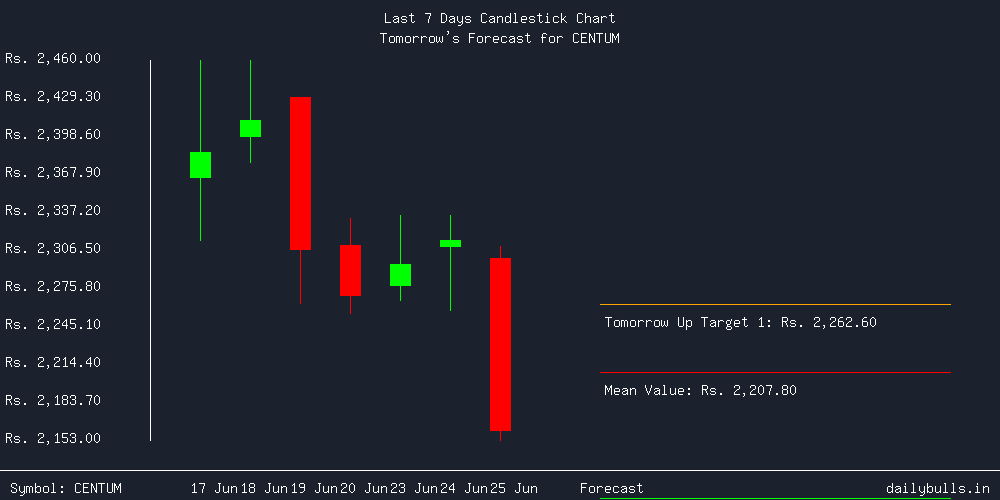 Tomorrow's Price prediction review image for CENTUM