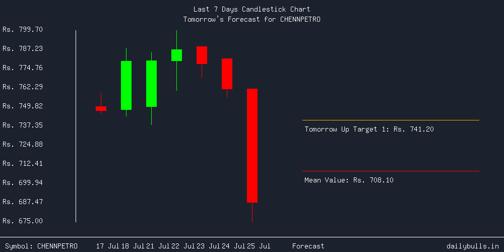 Tomorrow's Price prediction review image for CHENNPETRO