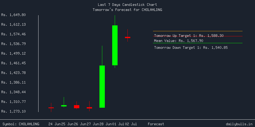 Tomorrow's Price prediction review image for CHOLAHLDNG