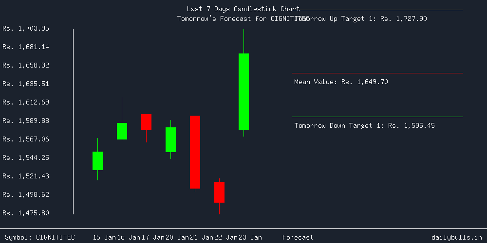 Tomorrow's Price prediction review image for CIGNITITEC