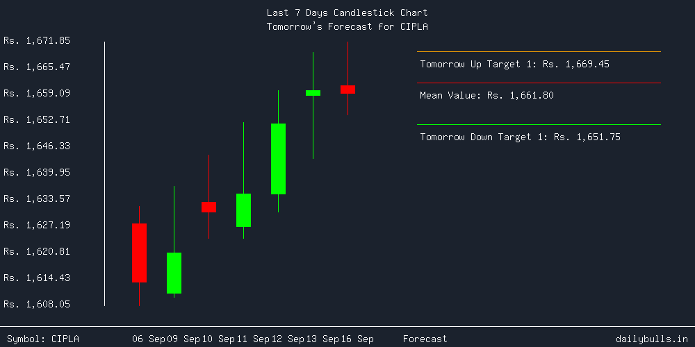 Tomorrow's Price prediction review image for CIPLA