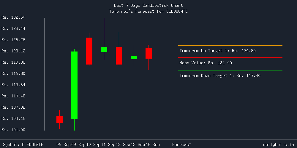 Tomorrow's Price prediction review image for CLEDUCATE