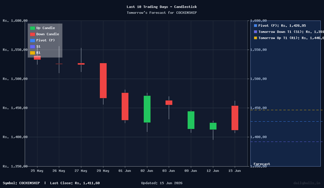Tomorrow's Price prediction review image for COCHINSHIP
