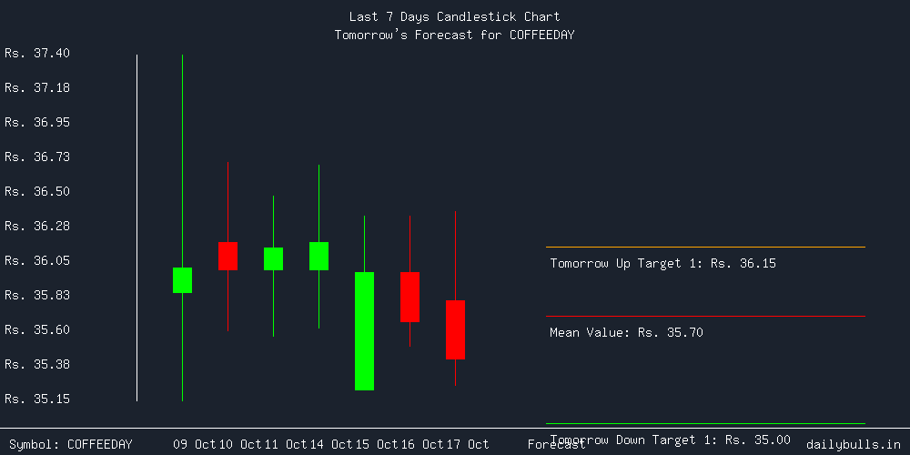 Tomorrow's Price prediction review image for COFFEEDAY