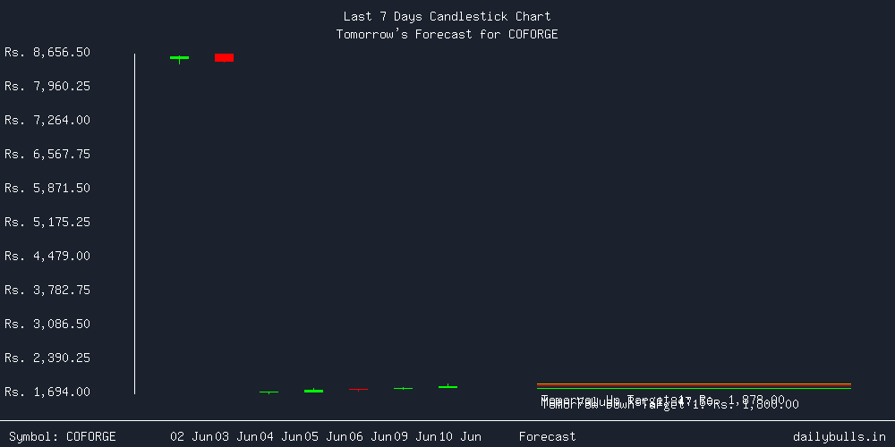 Tomorrow's Price prediction review image for COFORGE