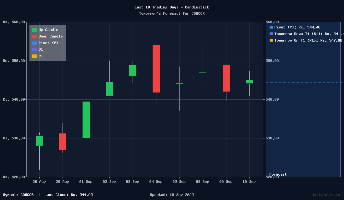 Tomorrow's Price prediction review image for CONCOR