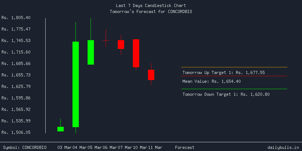 Tomorrow's Price prediction review image for CONCORDBIO