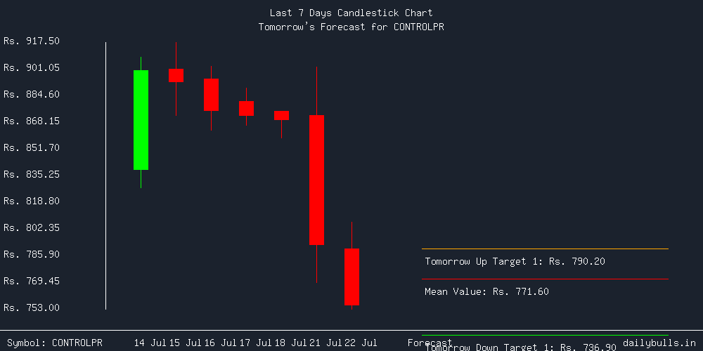 Tomorrow's Price prediction review image for CONTROLPR