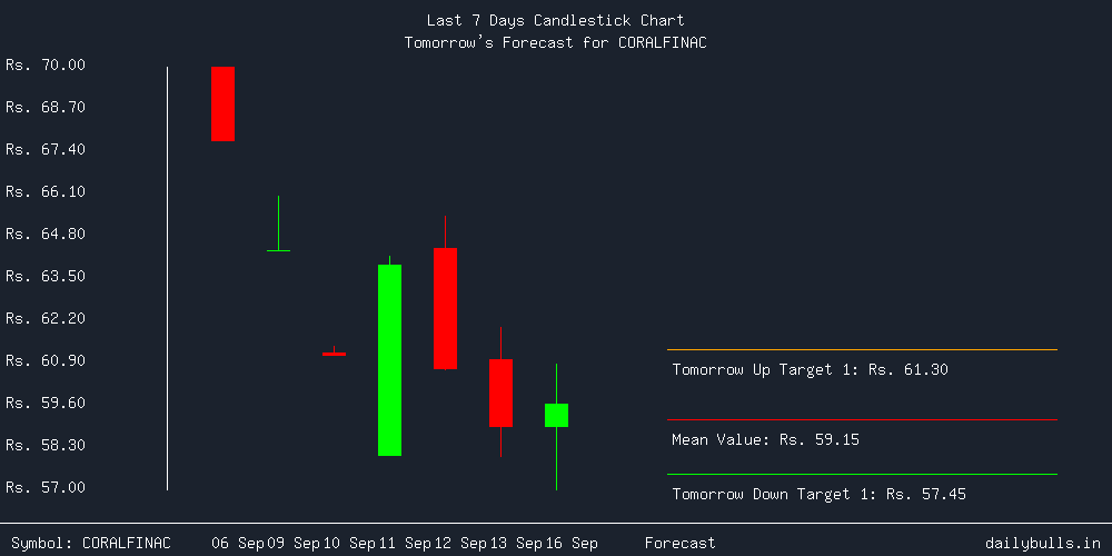 Tomorrow's Price prediction review image for CORALFINAC