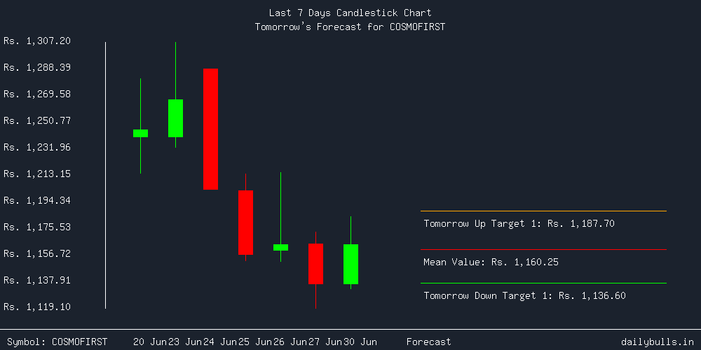 Tomorrow's Price prediction review image for COSMOFIRST