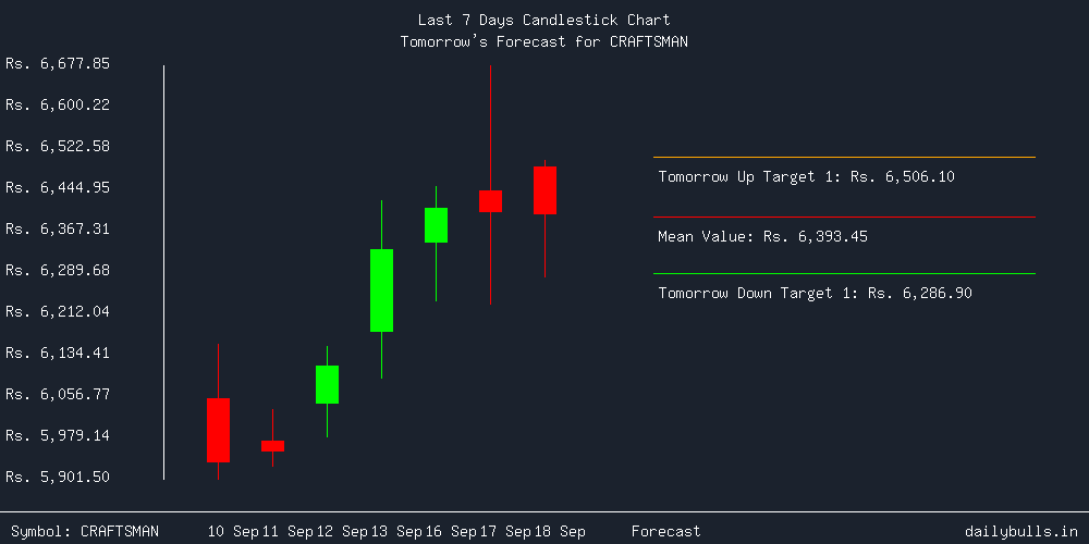 Tomorrow's Price prediction review image for CRAFTSMAN