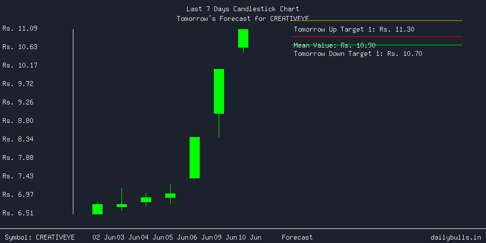 Tomorrow's Price prediction review image for CREATIVEYE